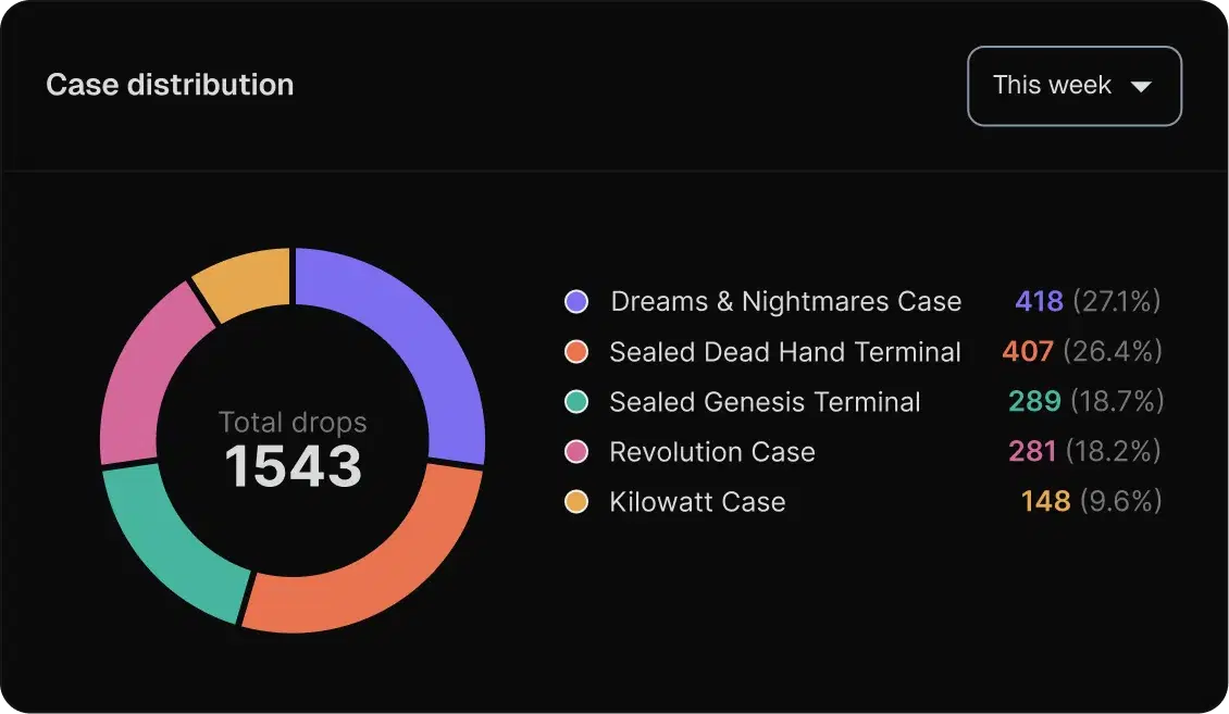 Case distribution donut chart showing 1543 total drops